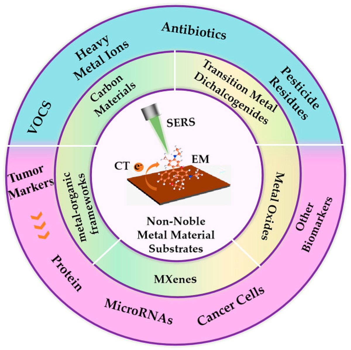 chemosens_MDPI's tweet image. #Review
A Review on Non-Noble Metal Substrates for Surface-Enhanced Raman Scattering Detection by Ying Chen, et al.
doi.org/10.3390/chemos…

@MDPIOpenAccess
#surfaceenhancedRamanscattering #detection #nonnoblemetalnanomaterialssubstrate