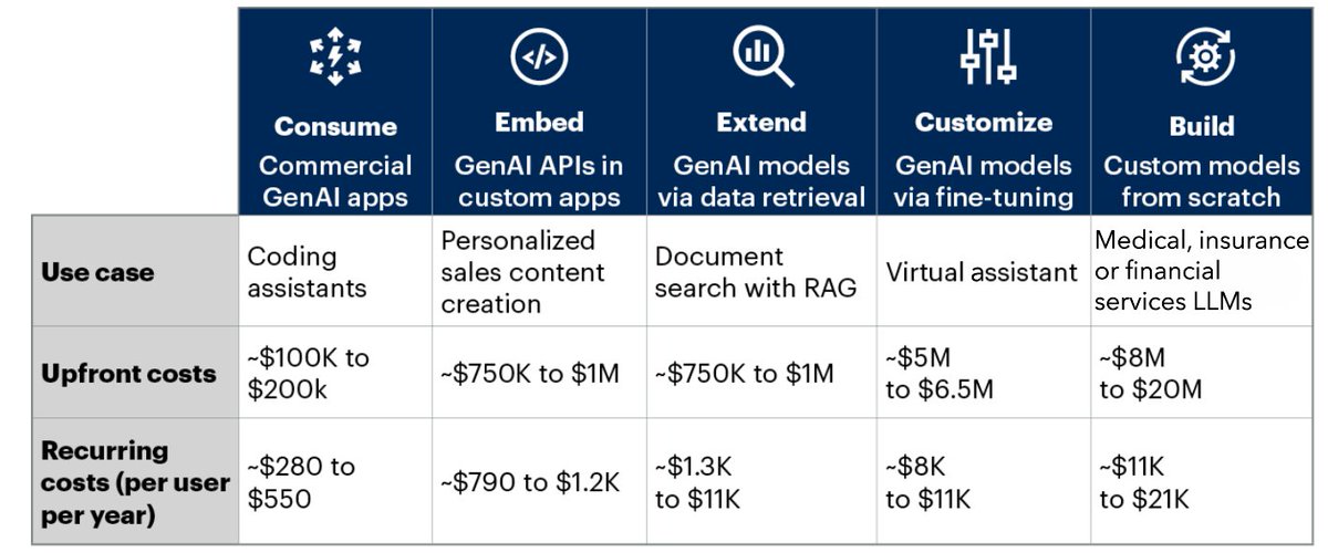 iduggu's tweet photo. 🤯 30% of GenAI Projects will be Abandoned after Proof of Concept by End of 2025: @Gartner_inc 

1/ Gartner’s latest report predicts that a whopping 30% of generative AI projects will be abandoned after proof of concept by the end of 2025.

More details in threads ↓ https://t.co/GWa4R1P4SL