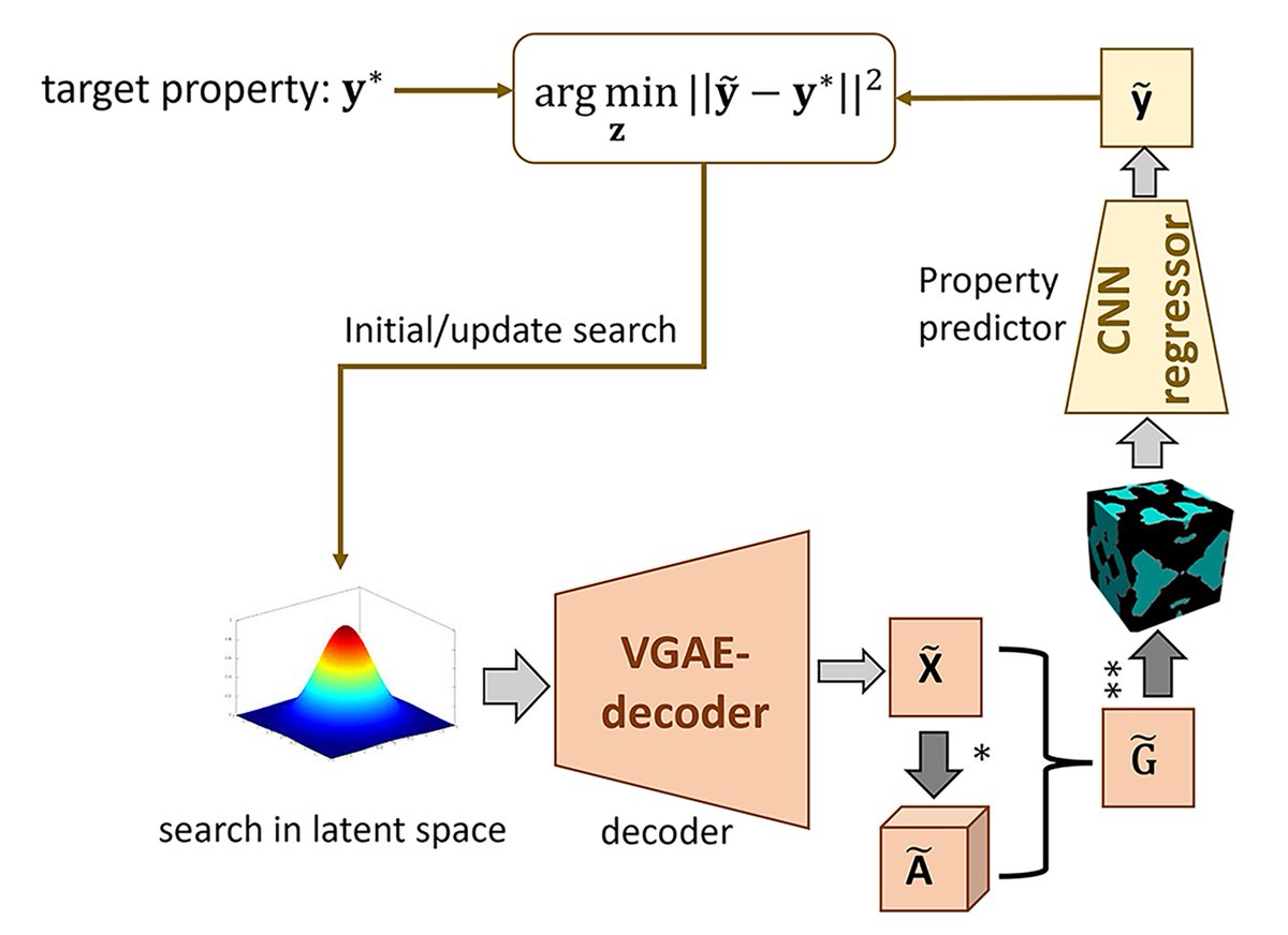 Another new paper on connectivity-guanranteed metamaterial design: We proposed a variational graph autoencode-based appoach that generates porous metamaterial unit designs with optimal properties. doi.org/10.1115/1.4066…