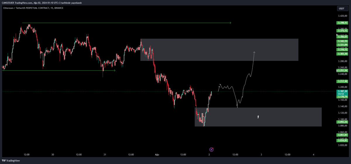 canozsuer's tweet photo. $ETH #ETHUSDT | 20m. https://t.co/HAzGpncBuv