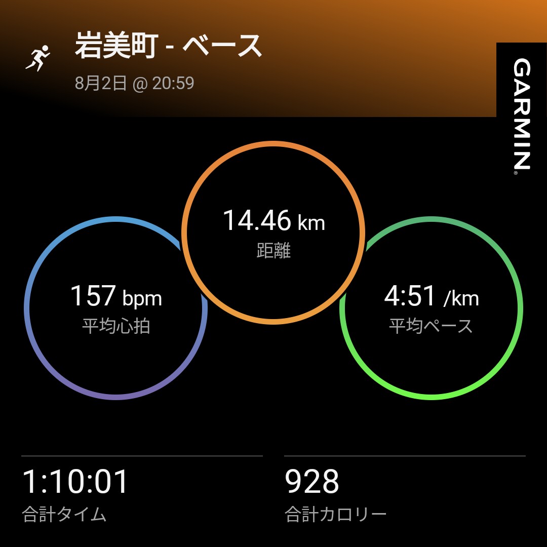 stHALU's tweet photo. 夜ラン14.5km。
5分切るペースを維持して走れました!
70分走りきれて満足!
#Evoride2 https://t.co/o47MNvAqR0
