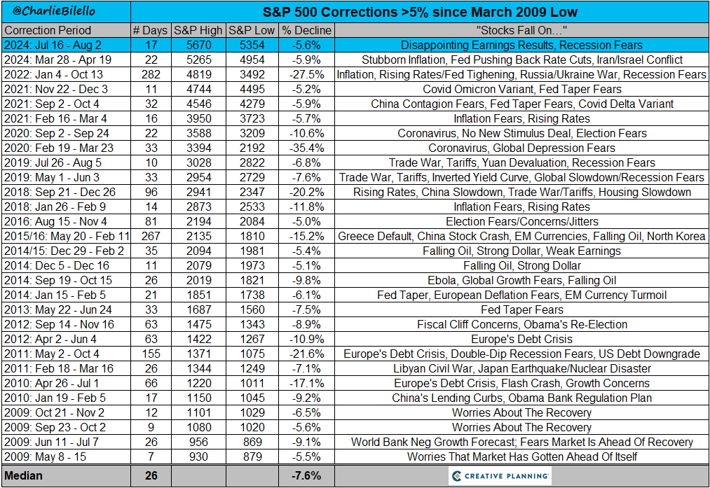 The S&amp;P 500 is down 5.6% from its peak on July 16, the 2nd pullback of the year. This is the 29th correction >5% off of a high since the March 2009 low. They all seemed like the end of the world at the time. $SPX

bilello.blog/newsletter