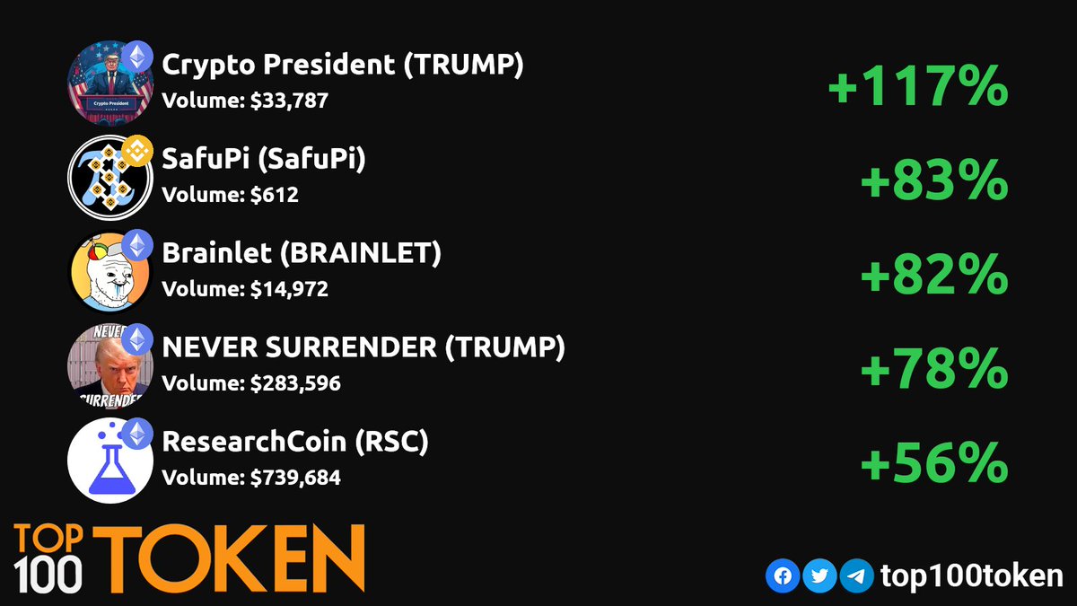 Top100Token (@top100token) on Twitter photo Wednesday DEX gainers! 💎🚀
<a href="/CryptoPrez2024/">Crypto President - $TRUMP</a>
<a href="/SafuMaxx/">SafuWorld</a>
<a href="/brainlet_eth/">Brainlet</a>
<a href="/TRUMPNS/">NEVER SURRENDER 🇺🇸 $TRUMP</a>
<a href="/ResearchHub/">ResearchHub</a>
#ETH #BSC #BASE #ETHEREUM #BINANCE Wednesday DEX gainers! 💎🚀
<a href="/CryptoPrez2024/">Crypto President - $TRUMP</a>
<a href="/SafuMaxx/">SafuWorld</a>
<a href="/brainlet_eth/">Brainlet</a>
<a href="/TRUMPNS/">NEVER SURRENDER 🇺🇸 $TRUMP</a>
<a href="/ResearchHub/">ResearchHub</a>
#ETH #BSC #BASE #ETHEREUM #BINANCE