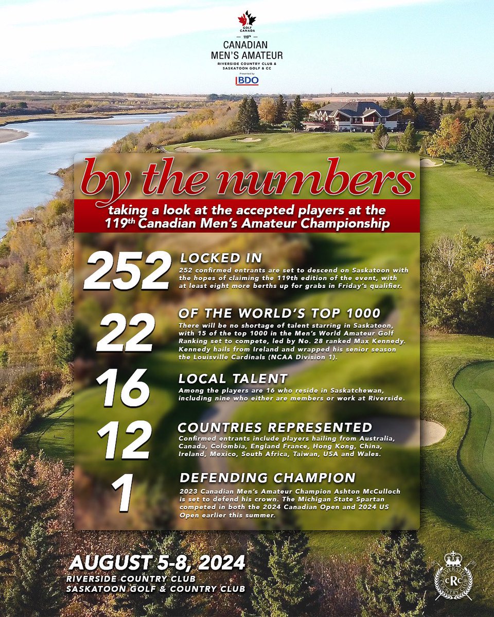 A closer look at the 119th Canadian Men's Amateur Championship 🇨🇦📊

The tournament is set to begin on Monday at Riverside Country Club and Saskatoon Gold &amp; Country Club.