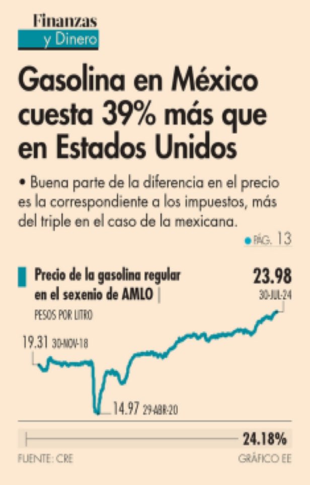 JLozanoA's tweet image. ⚠️¿Recuerdan que, no hace mucho, AMLO ofrecía a los gringos venir a cargar gasolina a México porque era mucho más barata? Incluso, en campaña, prometió que estaría a 10 pesos el litro. Pues… 👇🏼

@eleconomista