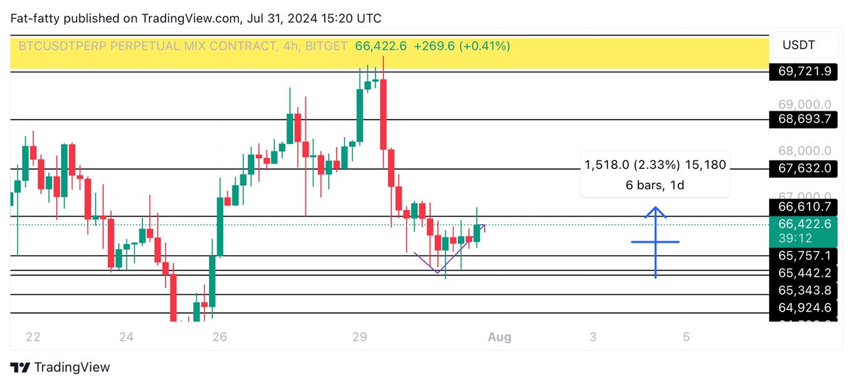 Learnernoearner's tweet photo. $BTC long tp1 hit, 2.5% up so far from our sniper entry🔥

Like &amp; retweet appreciated❤️ https://t.co/VsxNe9C0Fm