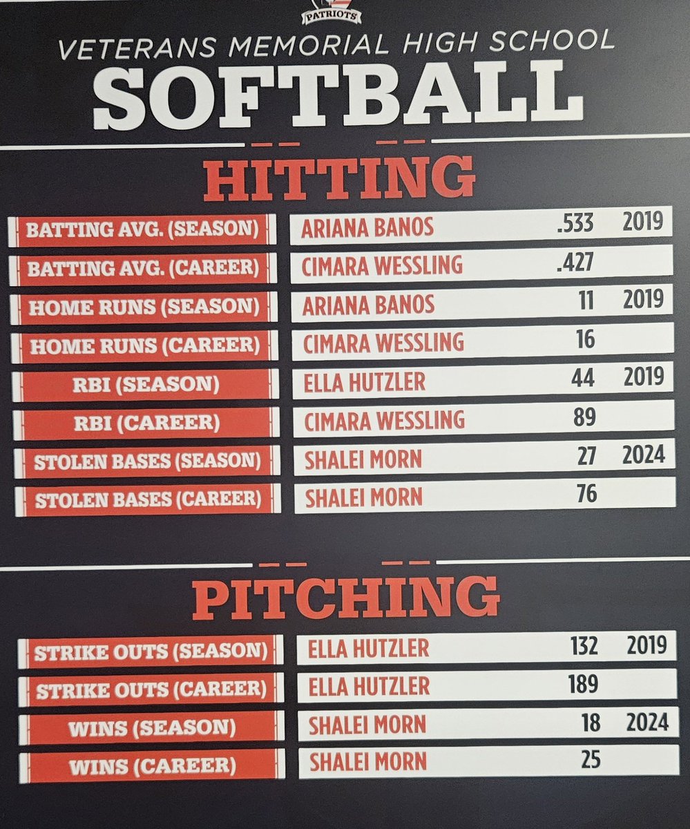 Leader boards have been updated! Congratulations to our new record holders for season and career stats!

CiMara-Lei Wessling
Shalwi Morn
<a href="/JISD_ATHLETICS/">Judson ISD Athletics</a> <a href="/SAVeteransHS/">Veterans Memorial High School</a>