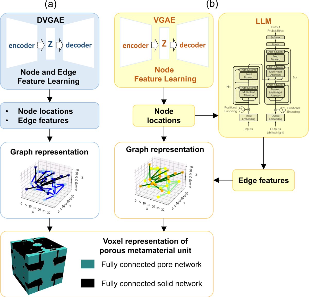 New paper online: We established a Large Language Model (LLM)-based approach to generate connectivity-guaranteed porous metamaterial units represented by dual-graphs, where both solid and pore phases are fully connected. asmedigitalcollection.asme.org/computingengin…