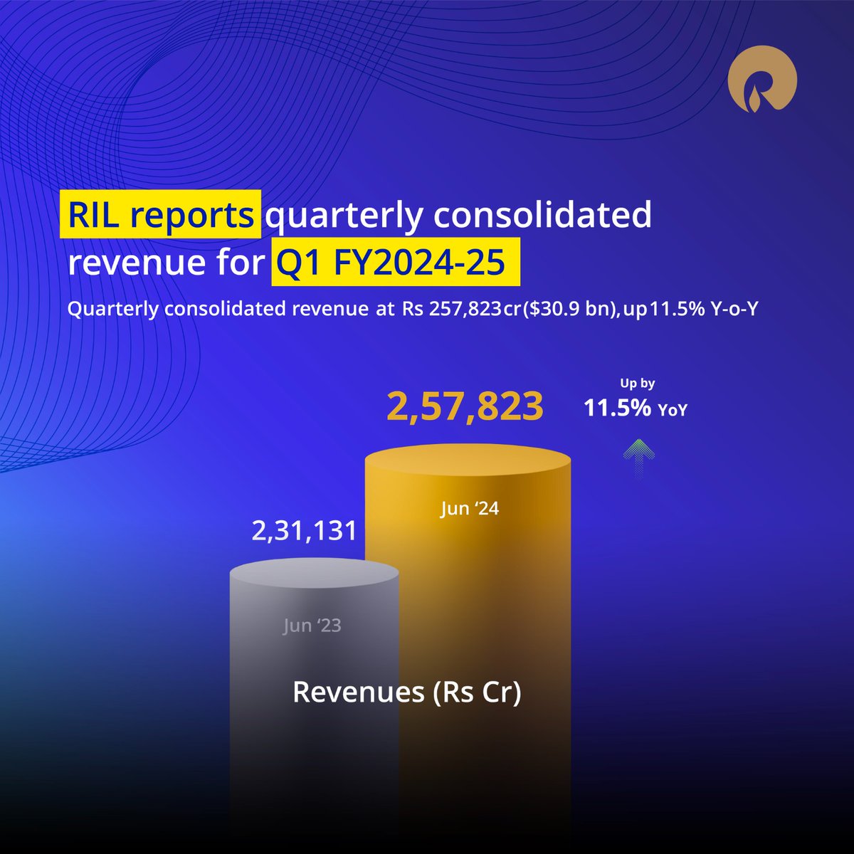 RIL_Updates's tweet photo. Here are some highlights of news from across Reliance in July 2024.
Follow to stay updated!
#TheMonthThatWas #July2024 #RIL #MyIndiaHouse #JioThings #Jio #Paris2024Olympics #RelianceFoundation #NMAJS #NitaAmbani #Jiobp https://t.co/dccJDnnt07