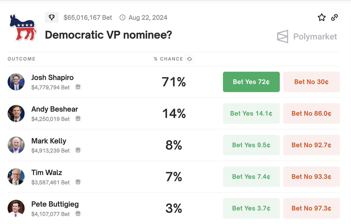steve_hanke's tweet photo. BREAKING: VP Kamala Harris announced that she will hold her first rally with her VP pick in Philadelphia next Tuesday.

According to Polymarket, the world's largest prediction market, Pennsylvania Governor Josh Shapiro is now the leading democratic VP candidate with a 71% chance. https://t.co/nNE2yBHQkK