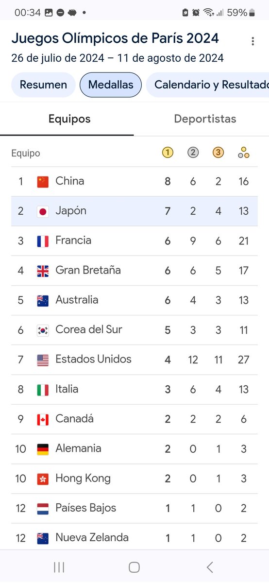 jujujulieta's tweet photo. Dude... the US fell off big time...

No bigger proof of the so-called American decline than it being in SEVENTH PLACE... https://t.co/MA7ZmMgAuG