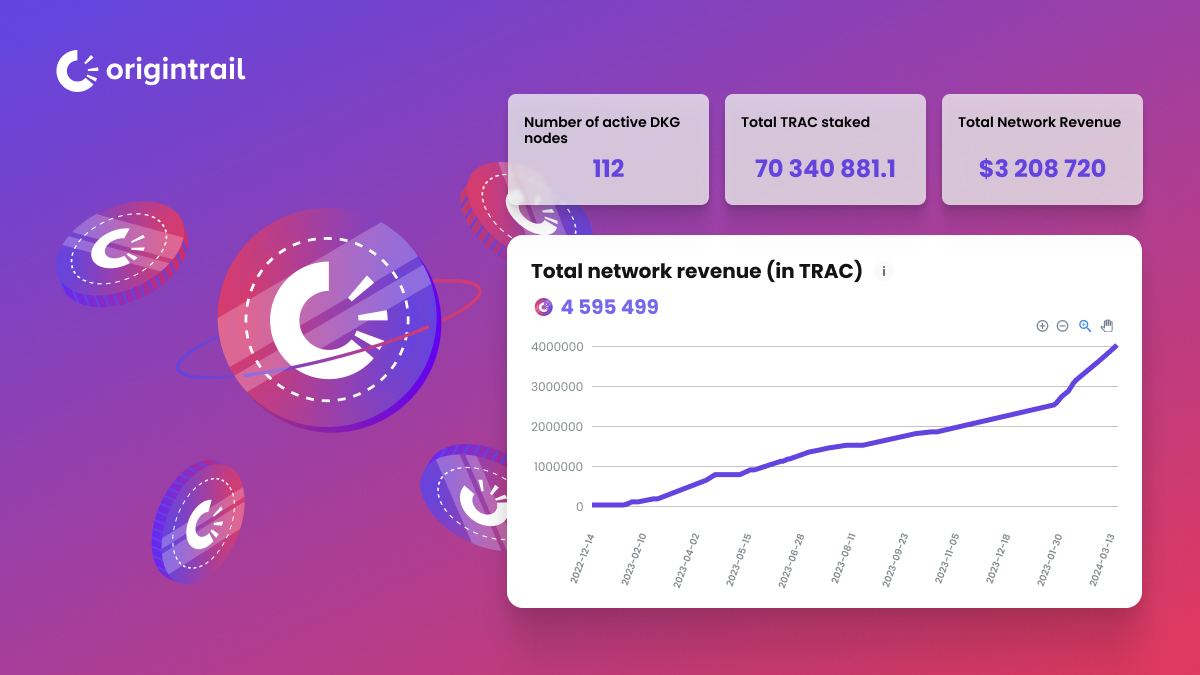 The security🔒of #OriginTrail DKG is backed by over 70 million $TRAC staked  across 112 nodes on @NeuroWebAI, @gnosischain, & @base. After 225% QoQ  growth, the network revenue continues strong, surpassing 4.5 million $