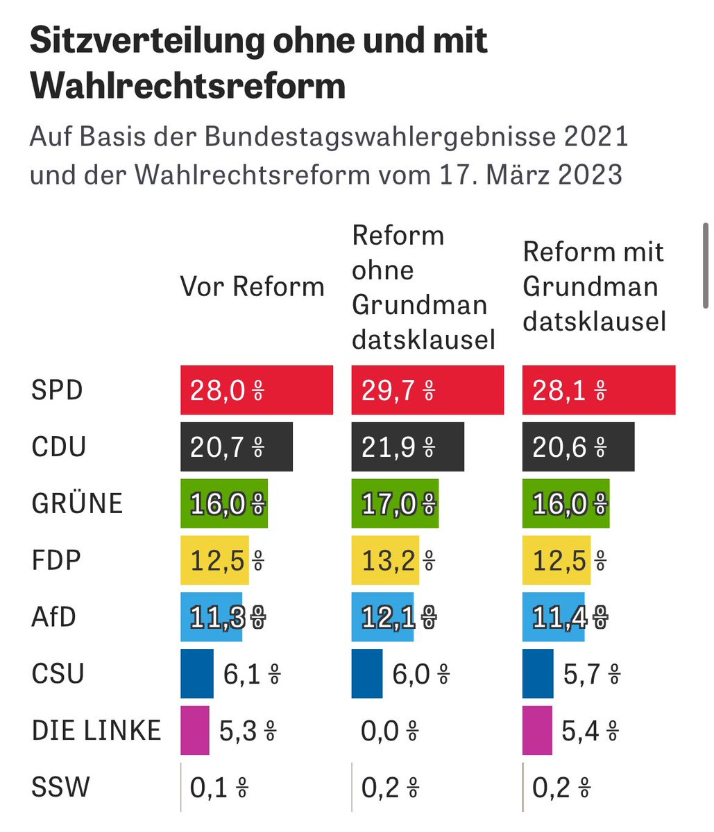 Hawx110's tweet photo. Interessant: @CDU und @CSU hätten auf Grund ihres "erfolgreichen" Durchsetzens der #Grundmandatsklausel jetzt *weniger* Sitze, als wenn sie das Gesetz nicht angegriffen hätten?  Und #Soeder nennt das "eine Klatsche für die Ampel"???
#Bundestag https://t.co/kjg88tji1f