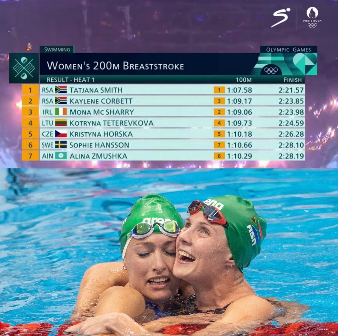 Big night for RSA in the pool. Pieter Coetze in 200 Back semi, Tatjana Smith &amp; Kaylene Corbett in the 200 Br semifinals. Interestingly all 3 Breast heats turned on 1:07 but 2&amp;3 came home slower …. So did they die or back off?
Join me on SS 201 just after 20:00. #Supersporttv