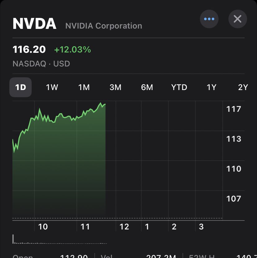 juanper63218654's tweet photo. Vengo vendido  $NVDA desde $131. 
Me fui ayer en $108
El mail me lo confirmó nunca fallan. https://t.co/XRZKneCpti