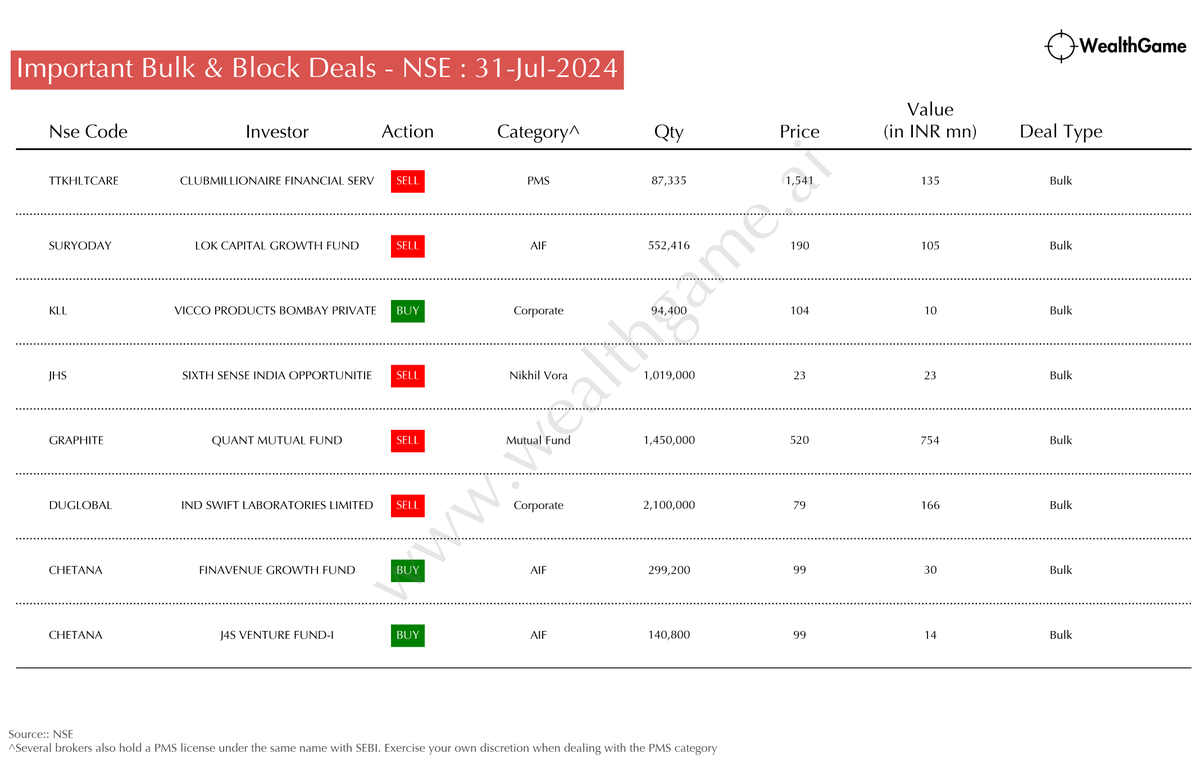 himadrigroy's tweet photo. Significant Bulk/Block Deals on the NSE #CHETANA #DUGLOBAL #GRAPHITE #JHS #KLL #SURYODAY #TTKHLTCARE
For live corporate announcements, visit:  https://t.co/CwHKSU2hEp https://t.co/vAc5XyPDPf