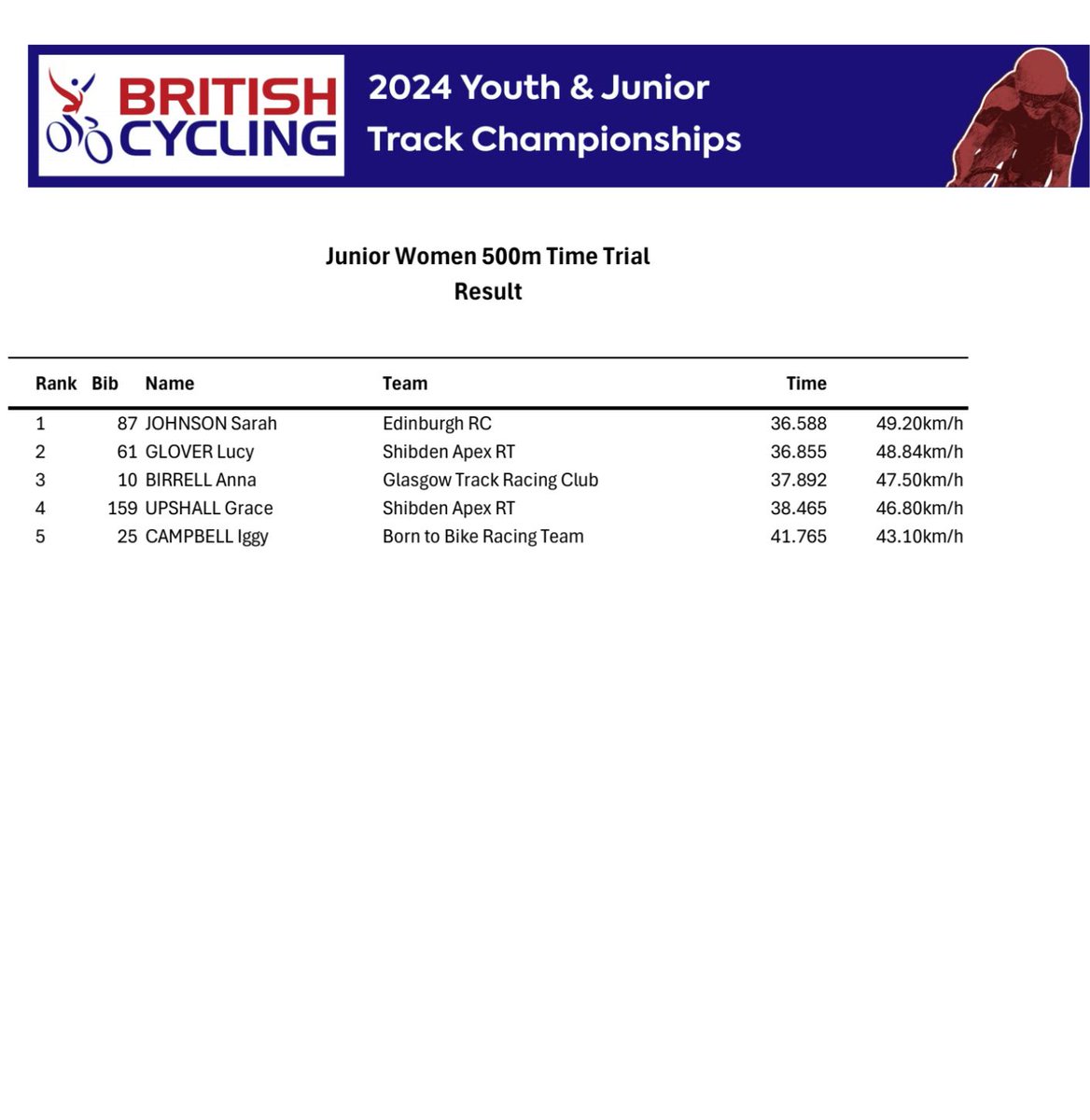 VeloUK's tweet photo. 2024 YOUTH &amp; JUNIOR TRACK CHAMPIONSHIPS - DAY 3

Junior Women 500m Time Trial
Sarah Johnson is fastest and champion less than half a second ahead of Lucy Glover. Anna Birrell is  third

#trackcycling #champions #stripes #futurestars https://t.co/ss6FWNVD99