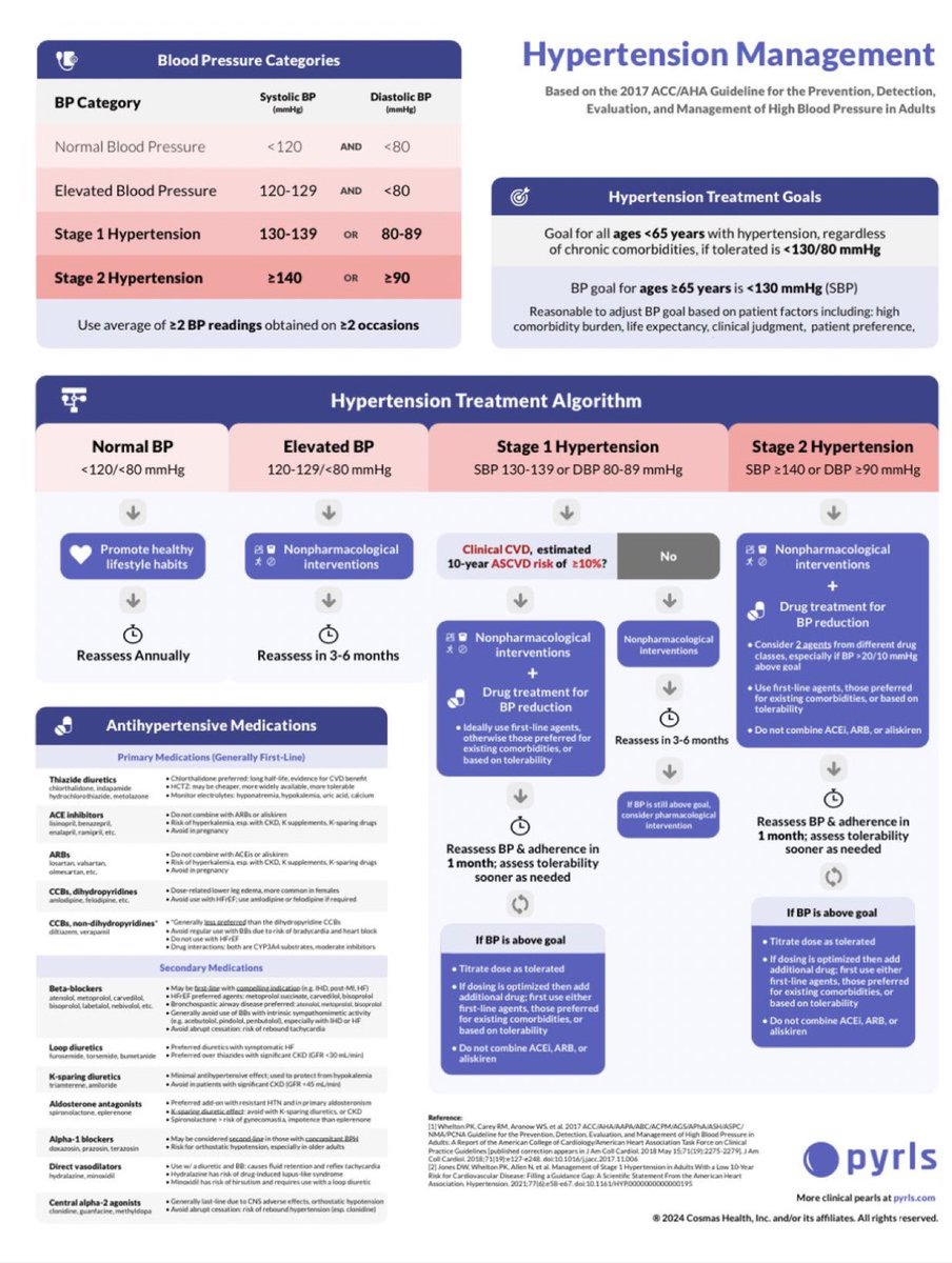 DrPharmDMDTh's tweet image. Hypertension management