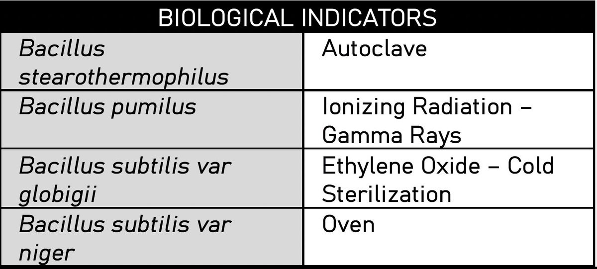 Bacteriology Must-Know: Biological Indicators 🥼🧪

Best indicator for sterilization - Biological Indicators