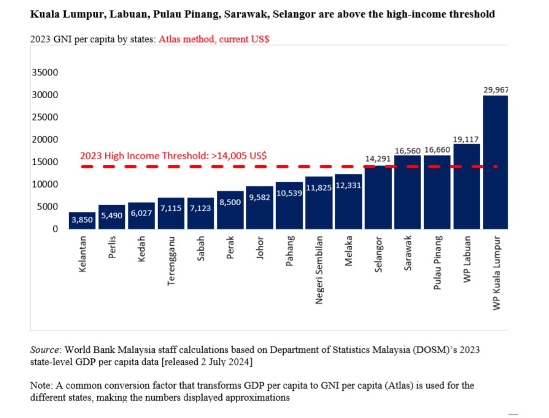 tjerealjoker's tweet photo. Tahniah Selangor‼️
Negeri ke-5 mencapai status High Income.

Walaun kalo tak pandai baca chart.. kalo tak faham apa significance kejayaan ni.. dengan hormatnya dipersilakan balik ke negeri kalian. https://t.co/v1Hg9SosTw