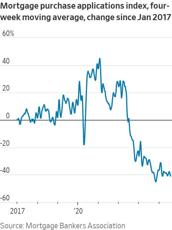 NickTimiraos's tweet photo. U.S. mortgage rates are holding around 6.8% (for the 30-year fixed), near 12-month lows, but this isn't doing much for the housing market: mortgage applications for purchase loans remain mired near multi-decade lows https://t.co/jaq5XxuMQi