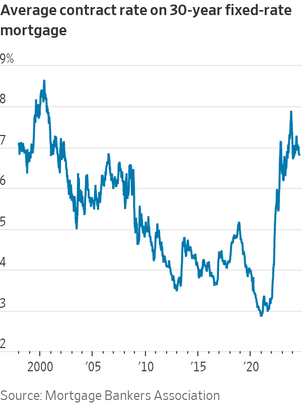 NickTimiraos's tweet photo. U.S. mortgage rates are holding around 6.8% (for the 30-year fixed), near 12-month lows, but this isn't doing much for the housing market: mortgage applications for purchase loans remain mired near multi-decade lows https://t.co/jaq5XxuMQi