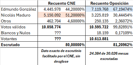 🇻🇪 Escrutinio en Venezuela según datos del CNE (gobierno) y oposición.
- CNE: Boletín publicado hace +48 horas.
- Oposición: Teóricamente, suma de datos de actas obtenidas de las mesas (dicen tener el 81,21%).

Desglosado hasta el 5º decimal.
Encuentra las diferencias.