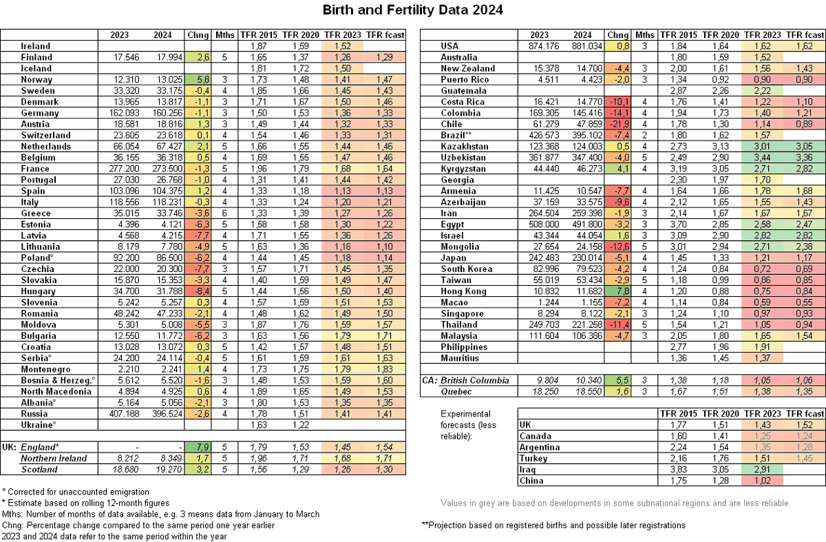 MoreBirths's tweet image. Pronatalism is not wierd. It is the sensible position to have in 2024, unless you are completely innumerate or short-sighted.

Some are now claiming that low fertility and birthrates are odd thing to worry about. That is nonsense. Worrying about this means you have a grasp of…