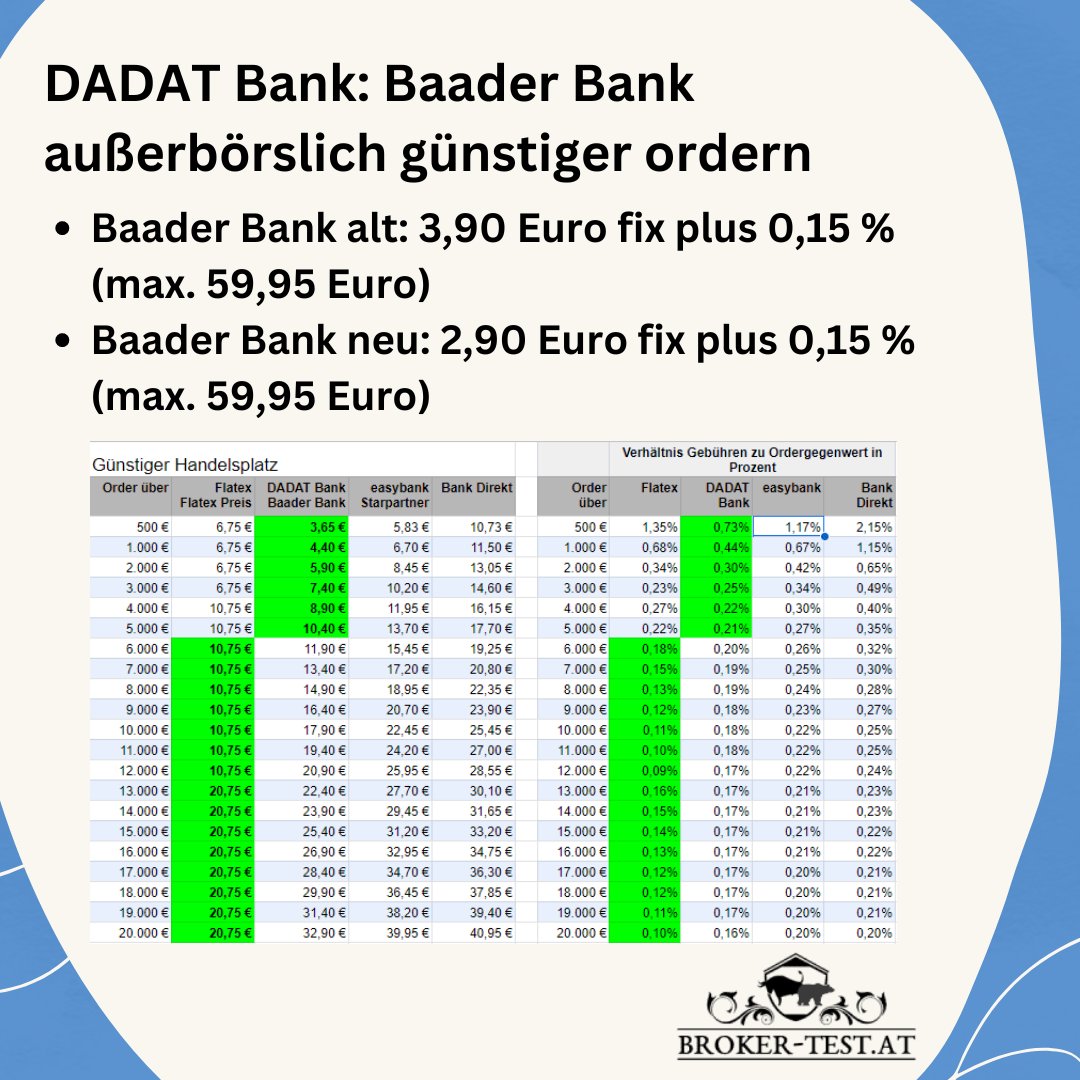brokertest_at's tweet photo. DADAT Bank: Ab 1.8.2024 gibt es günstigere Ordergebühren (gettex 6,40€/1000€, Baader Bank 4,40€/1000€), keine Depotgebühr für Neukunden bis 2027, und Sparpläne ab 20€. Mehr Infos:  
https://t.co/U6I7jrhHbw

#dadat #broker #investieren #vorteile #gettex #baaderbank #sparplan https://t.co/4JC7t45QuZ