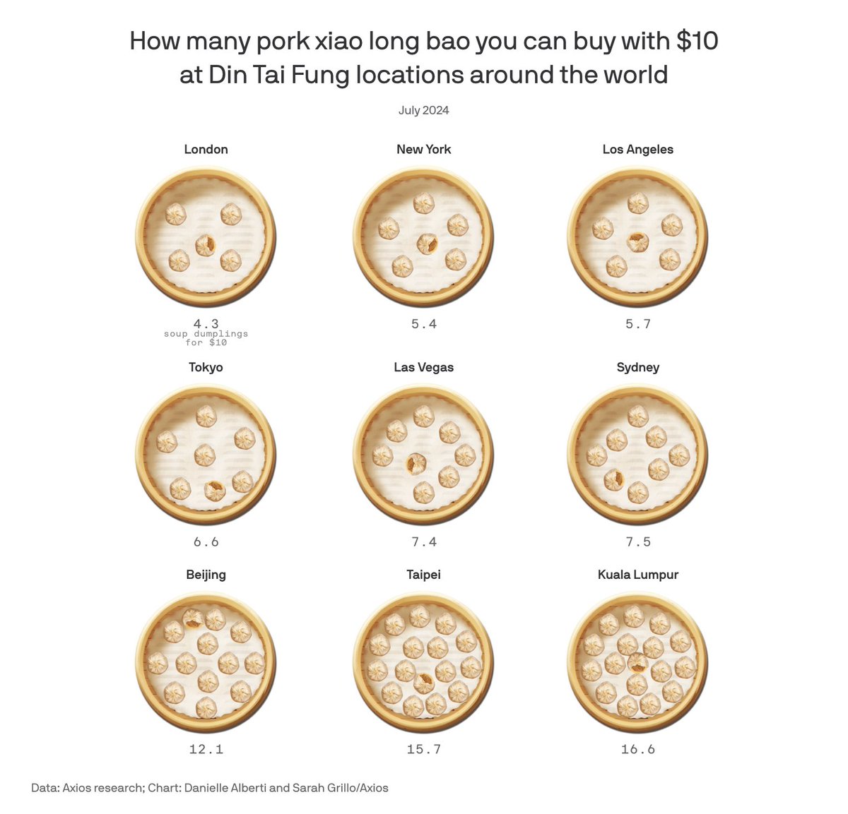 Sam Ro 📈 (@samro) on Twitter photo How many pork xiao long bao you can buy with $10 at Din Tai Fung locations around the world <a href="/felixsalmon/">felix salmon</a> @DanielleAlberti <a href="/AxiosVisuals/">Axios Visuals</a> axios.com/2024/07/31/din… How many pork xiao long bao you can buy with $10 at Din Tai Fung locations around the world <a href="/felixsalmon/">felix salmon</a> @DanielleAlberti <a href="/AxiosVisuals/">Axios Visuals</a> axios.com/2024/07/31/din…