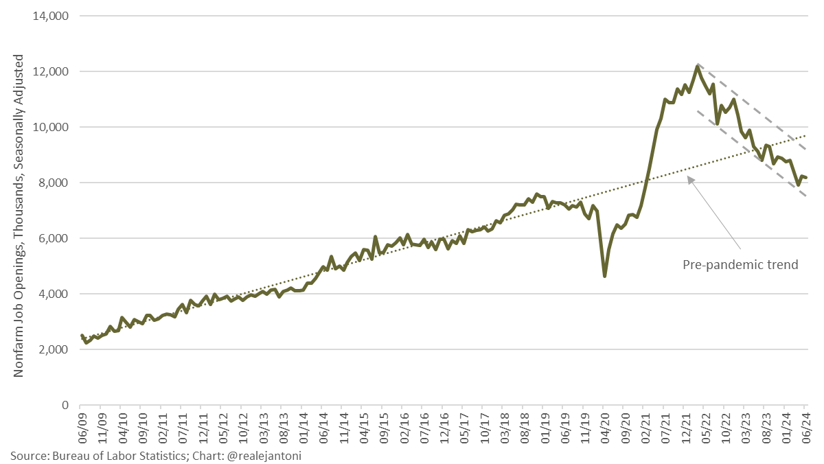 RealEJAntoni's tweet photo. Job openings continue on their downward trend after peaking in Mar '22 and now significantly below the pre-pandemic trend; what makes this worse is the types of job openings left are increasingly in gov't, or gov't-funded industries, or low-wage jobs; the labor market is turning: https://t.co/45OdT59i0X