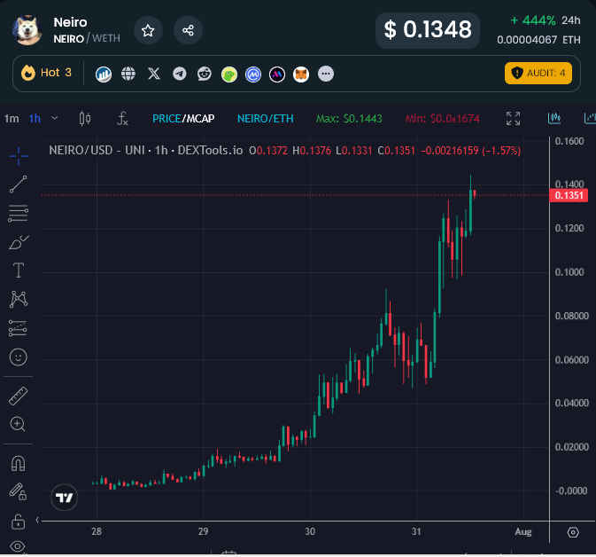 $NEIRO is on a faster speedrun to $1B than $PEPE currently, with the exact same fud about liquidity and distro.

- 6500 holders in 3 days (more on CEXs)
- 57m daily volume on uniswap (highest on eth)
- tapping $140m in under 3 days

The runner we was all waiting for.