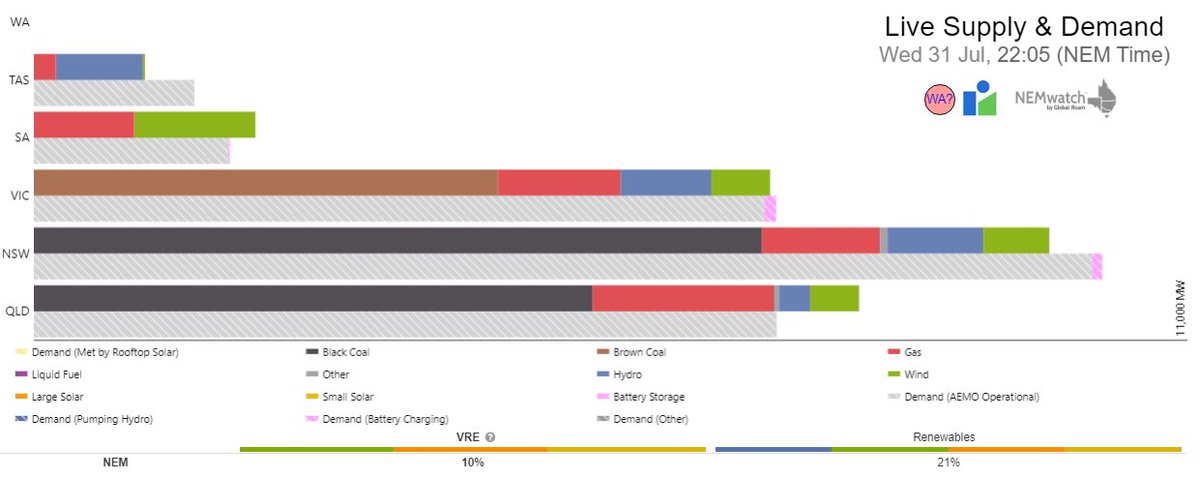 A pathetic 10% for renewables on the NEM tonight.