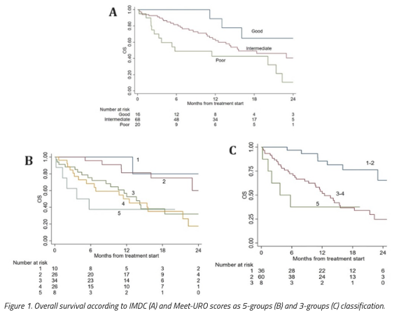 Prognostic stratification by the Meet-URO score in real-world older patients with #mRCC receiving cabozantinib: a subanalysis of the prospective #ZEBRA study (Meet-URO 9). #BeyondTheAbstract on UroToday &gt; bit.ly/3RHIWQ4 <a href="/RebuzziSara/">Sara Elena Rebuzzi</a> <a href="/Sebastiano_Buti/">Sebastiano Buti</a> <a href="/GFornarini/">Giuseppe Fornarini</a>