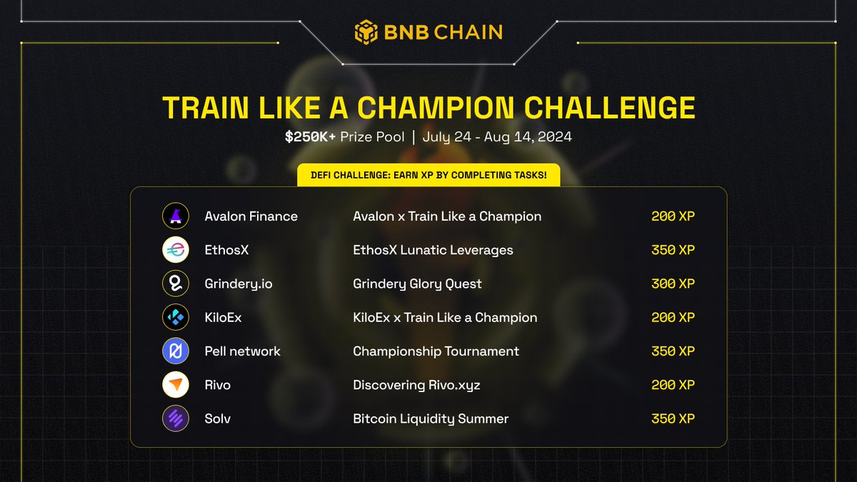 BNBCHAIN's tweet image. Join the Train Like a Champion Challenge and win a share of a $250K+ prize pool! 🤑

Here&apos;s how:
1️⃣ Generate &amp;amp; mint an AI NFT
2️⃣ Complete tasks to earn XP
3️⃣ Top 5000 players win big &amp;amp; more!

🔗 dappbay.bnbchain.org/campaign/train…

Check out how you can earn XP from our partners! 🧵👇