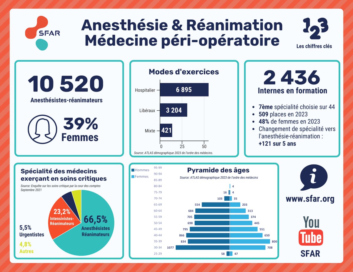 🚨 Mieux connaître l’anesthésie-réanimation / médecine peri-operatoire en quelques chiffres clés ⤵️

<a href="/SFARJeunes/">SFAR Jeunes</a> <a href="/AJARFrance/">AJAR France 🇫🇷</a> <a href="/ANEMF/">ANEMF</a> <a href="/SNPHARE/">SNPHARE</a> <a href="/SyndicatSnarf/">SNARF</a> <a href="/SNJeunesAR/">Syndicat National des Jeunes Anesth-Réa</a> @IADE_de_France <a href="/ISNItwit/">ISNI - InterSyndicale Nationale des Internes</a> <a href="/SIHParis/">SIHP</a> <a href="/contactfnir/">Fédération Nationale des Infirmiers de Réanimation</a> <a href="/jeunesMIR/">ANJMIR</a> <a href="/cnear_fr/">CNEAR Anesthésie Réanimation</a> <a href="/SNIA75/">SNIA : Syndicat Nal des #IADE</a> <a href="/HAS_sante/">Haute Autorité de santé</a> <a href="/anap_sante/">ANAP</a>