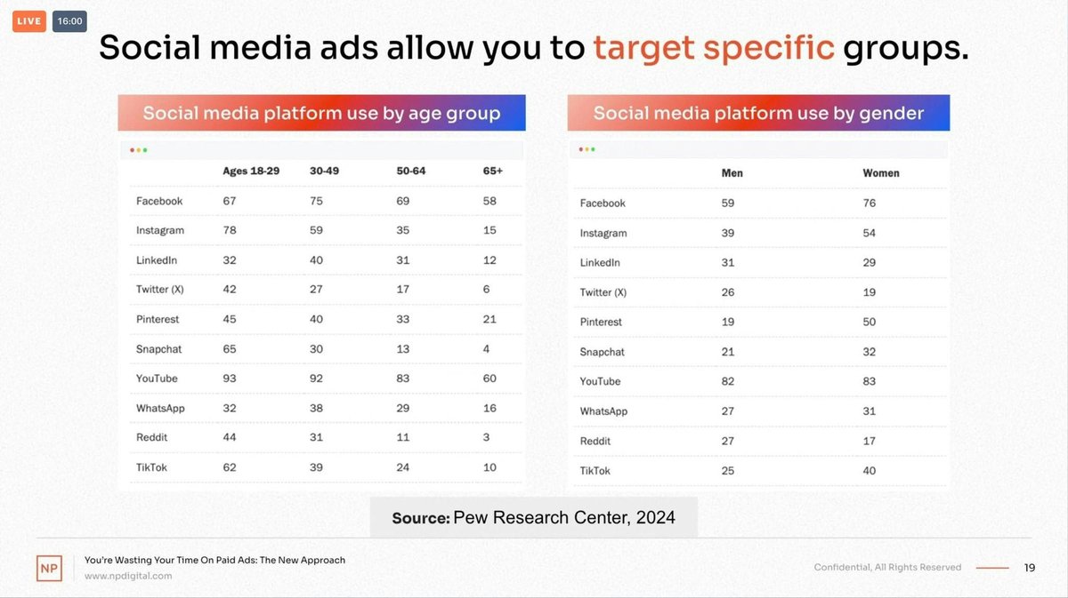 This is a finding from Pew Research 2024 on various Social Media platforms and how they're being used by different people. 

It underscores the importance of some platforms more than ever before. 

Facebook still has more reach than TikTok does. 

Reddit is underrated.