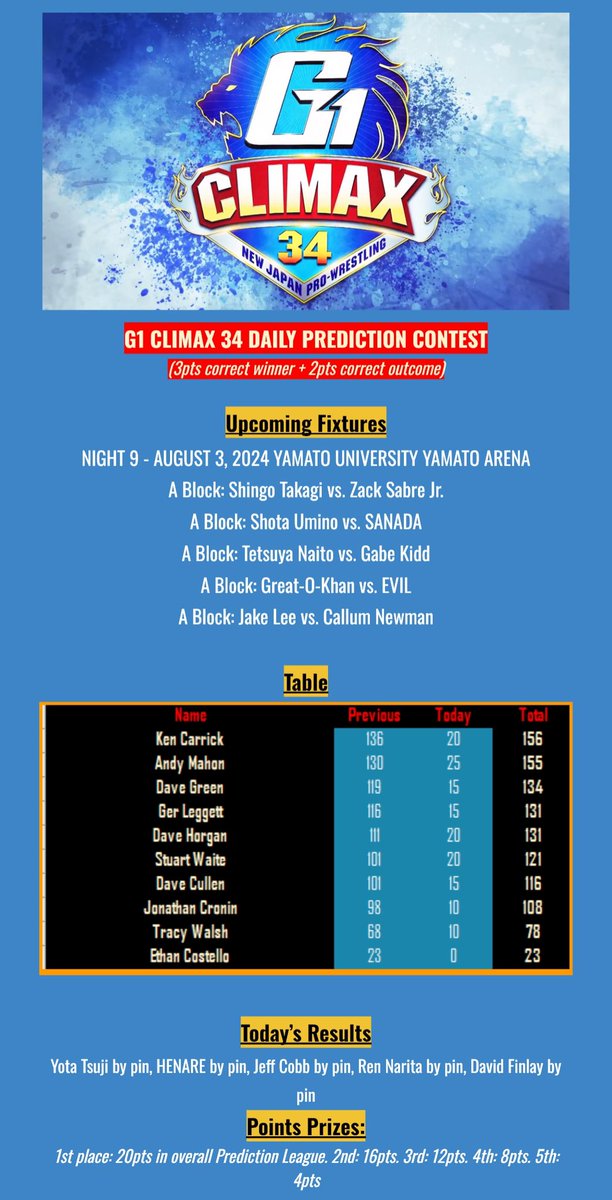 HashtagLowBlows's tweet image. 🇯🇵 G1 CLIMAX 34 DAILY PREDICTION CONTEST 🇯🇵
 
⏰ Deadline: Saturday @ 6am
💬 Quote with your picks to enter
🙏 Pls use plain text for copy &amp;amp; paste purposes, no screenshots
⏬ Fixtures, tables &amp;amp; scoring below
 
#G1CLIMAX34