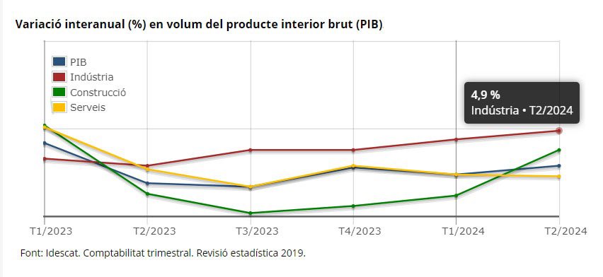 Les dades de l’evolució del PIB tornen a mostrar la bona dinàmica de la indústria a Catalunya:

✅Increment interanual del 4’9%, més del doble que els serveis.

🔝Una excel·lent notícia perquè més indústria equival a més llocs de treball de qualitat i equilibri territorial.