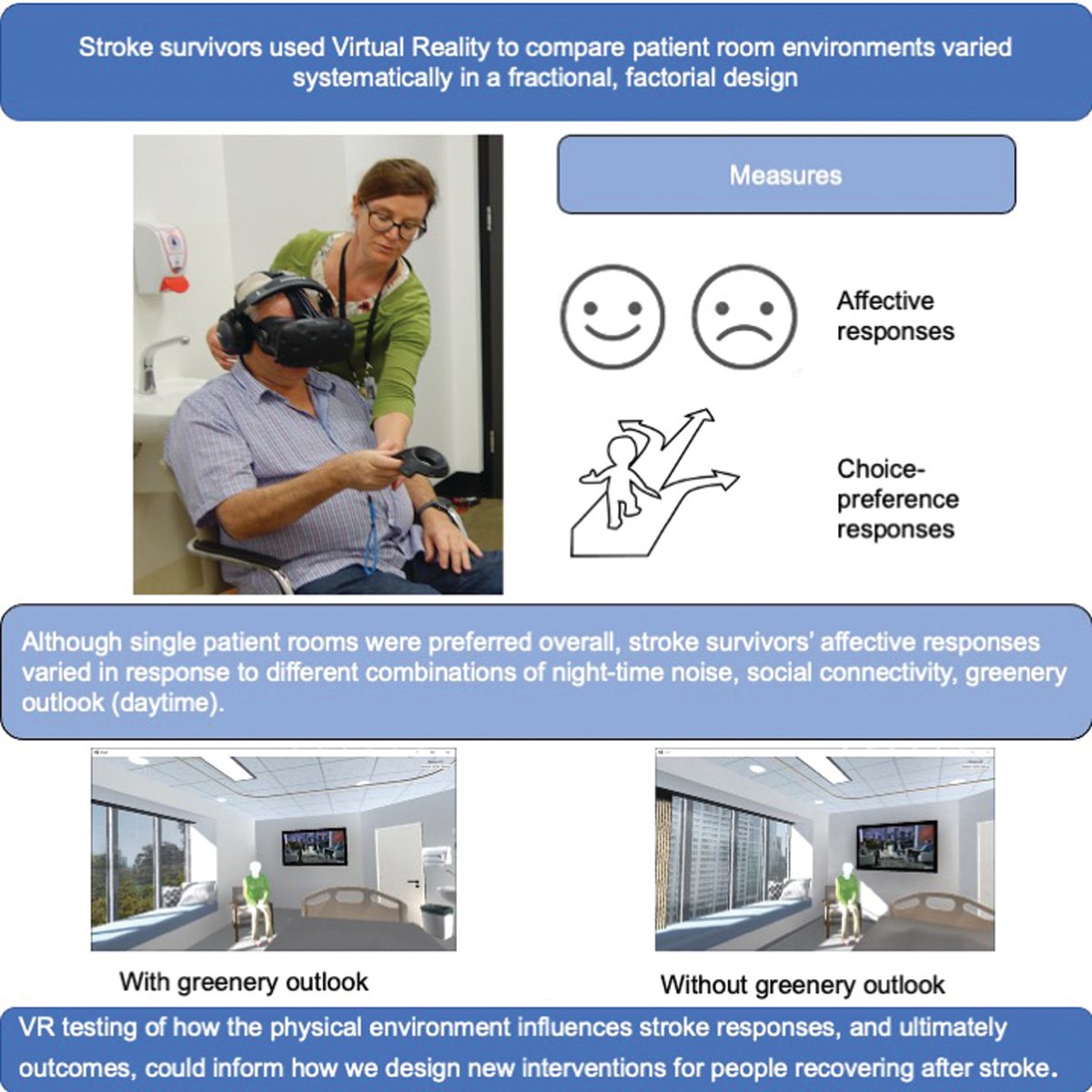 Stroke AHA/ASA (@strokeaha_asa) on Twitter photo #STROKE: Virtual reality testing of how the physical environment influences patient affective response could inform how we design new recovery environments for people who have suffered a stroke. #AHAJournals ahajrnls.org/3SutxD4 <a href="/AVERTtrial/">prof julie bernhardt, AM, FAHMS</a> <a href="/RubyLipsonSmith/">Ruby Lipson-Smith</a> <a href="/drmarcuswhite/">Prof. Marcus White</a> #STROKE: Virtual reality testing of how the physical environment influences patient affective response could inform how we design new recovery environments for people who have suffered a stroke. #AHAJournals ahajrnls.org/3SutxD4 <a href="/AVERTtrial/">prof julie bernhardt, AM, FAHMS</a> <a href="/RubyLipsonSmith/">Ruby Lipson-Smith</a> <a href="/drmarcuswhite/">Prof. Marcus White</a>
