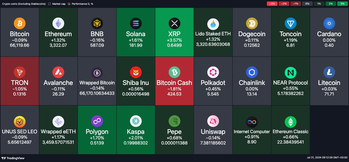 📈Hoy, miércoles, a la espera de datos importantes para los inversionistas desde Estados Unidos, el mercado de criptomonedas abre con poco movimiento. Aunque predomina el verde, hay lateralización generalizada.

Bitcoin apenas se ha movido un 0,09% y Ethereum sube un 1,32%. Las