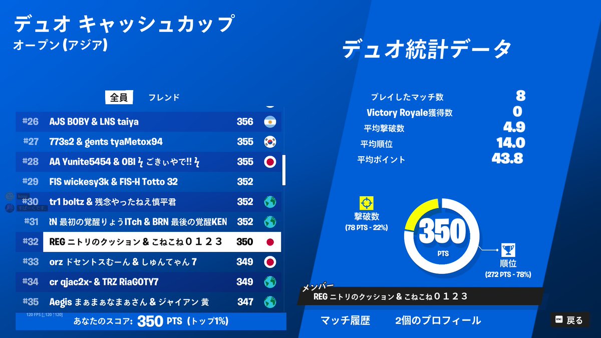 kone_aa's tweet photo. デュオキャッシュ34位 予選突破 @hutonsaikouda https://t.co/DCwNYSw8eC