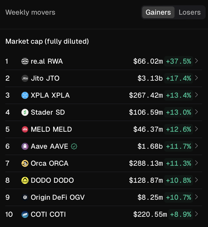 tokenterminal's tweet photo. RWA market cap up 37.5% over the past 7d: https://t.co/DbVC1Y4IB9