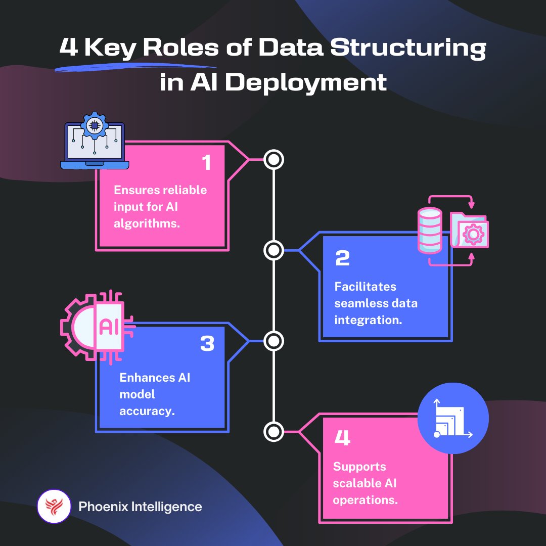 PhoenixAI_Lab's tweet image. 🔍✨ Effective #DataStructuring is key for successful #AI deployment. It ensures reliable input, boosts efficiency, enhances accuracy, and supports scalable solutions, helping businesses maximize #AItechnology. 🌐🤖