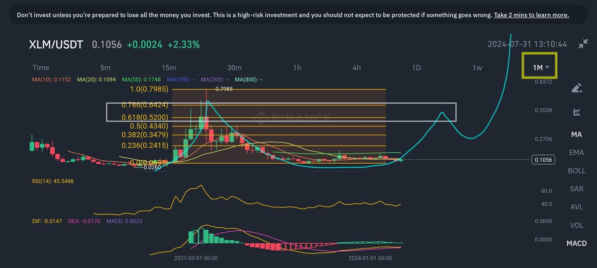 cyberspace2140's tweet photo. #XLMUSDT (#Stellar) 2.5-6x ROI HTF #LongTrade 📈🚀Setup: Entry upon break above 0.1977 for HTF uptrend confirmation. Or entry now at 0.10 if long term confident on #XLM based on fundamentals, economic environment &amp; as a lagging #XRP proxy-coin. Upside Target 0.52-0.64. NFA DYOR https://t.co/oV2RpT60sx