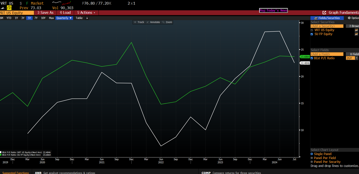 oxcapanalytics's tweet photo. 1. Schneider: Schneider’s 1H24 results have been well-received, not surprising given moderate growth beats and another ~100bps margin expansion. Beneath the surface, a couple of things to focus on: (1) If Schneider delivered 18.6% EBITA margin in 1H24, why should that be so much lower – an implied 17.8% – in the second half? (2) We don’t especially like the massive ~15% spread between Products (+1%) and Systems (+16%) YoY growth. In a business that has been on fire, why is the core Product offering (~52%) barely growing at all? Maybe this is just the differential of what’s happening with the ongoing automation unwind – but it reminded us a lot of yesterday’s growth puzzle on Hubbell (more later). Let’s not see ghouls lurking in doorways, but Electrification businesses globally have been trading at silly multiples for a while.
2. Vertiv: We wrote a few days ago about the apparent growth disappointment at Vertiv (see our X feed). The bear case is that 2Q24 was some kind of pull-forward on demand, and the company now hits an air pocket on orders in the second half. We disagree. Our view is that trend-line demand is just fine, as per MSFT comments last night. The sharp sell-off since VRT results is an over-reaction. Indeed, Vertiv has just crossed back below Schneider’s valuation, see chart below. Vertiv trades FY25 PE 22x, 15x EV/EBITDA and ~4.5% FCF yield. Schneider is at FY25 PE, 16x EV/EBITDA and ~3.9% FCF yield.
3. Valuation: Vertiv is a pure play in the DC sweet spot (~75%). Schneider is a best-in class business in European Large Cap. However, its financial reporting is less transparent than it used to be. A lot of folks we talk to don’t seem to know what it actually does. For the record, Schneider is a broad-based ~$41bn engineering business spanning circuit breakers, switchgear, panels, push buttons, contactors, starters, PLC and all kinds of funky components that go into Construction, Datacenter, Utilities and a variety of Process markets. It has grown more than peers, and has highest the TSR in our coverage group. However, any relative valuation comparison is a judgement call around a multitude of factors. Valuation never matters until it does. We are approaching the moment that people will care about valuation a lot.
4. Hubbell – does no-one else mind that in a ‘once-in-a-generation’ grid investment super cycle, an electrical widget company selling ~64% into Utilities isn’t growing? Nothing to see here? Utility sales are DOWN -1% YoY in 2Q24, with its core product area off ~6% YoY. And that’s after positive pricing. Operating margin in Utility Solutions declines from 25.6% to 24.0% YoY. Yes, one-time effects in Telecom (~10% of division) and Distribution still seeing an inventory unwind (who knew?). Supposedly, Transmission is double-digit robust. Doesn’t matter. If growth carries on like this, investors are not going to care much about splitting hairs in T versus D. These stocks are priced for fabulous growth, not the historic trend-line. HUBB trades FY25 16x EV/EBITDA, PE 22x.