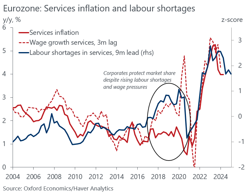 DanielKral1's tweet photo. And with services wage growth below, showing the clear divergence in late 2010s when corporates absorbed higher costs to protect market shares, resulting in stubbornly low core inflation, fuelling the @ecb's negative rates. https://t.co/MjRUtA4aKF