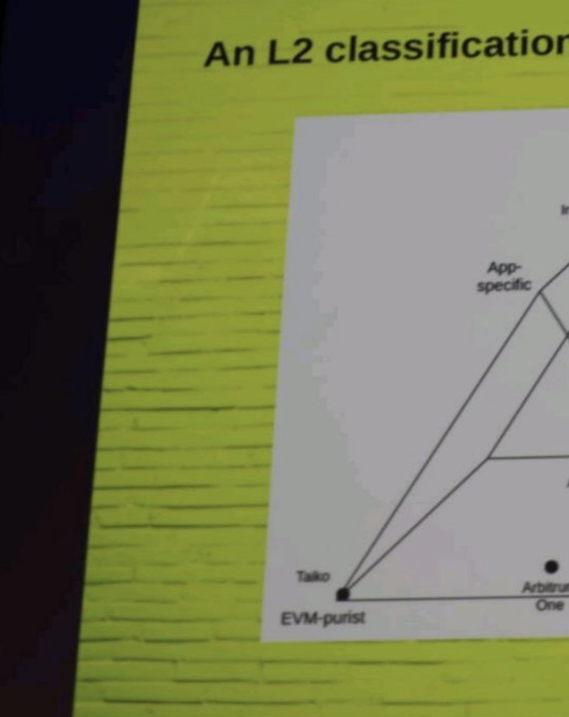 In the recent event regarding the articles posted by a number of media portraying that the Ethereum Foundation abandoned Taiko by selling our tokens, we want to express our dissatisfaction with the approach of the articles that were published without any attempt to reach out to