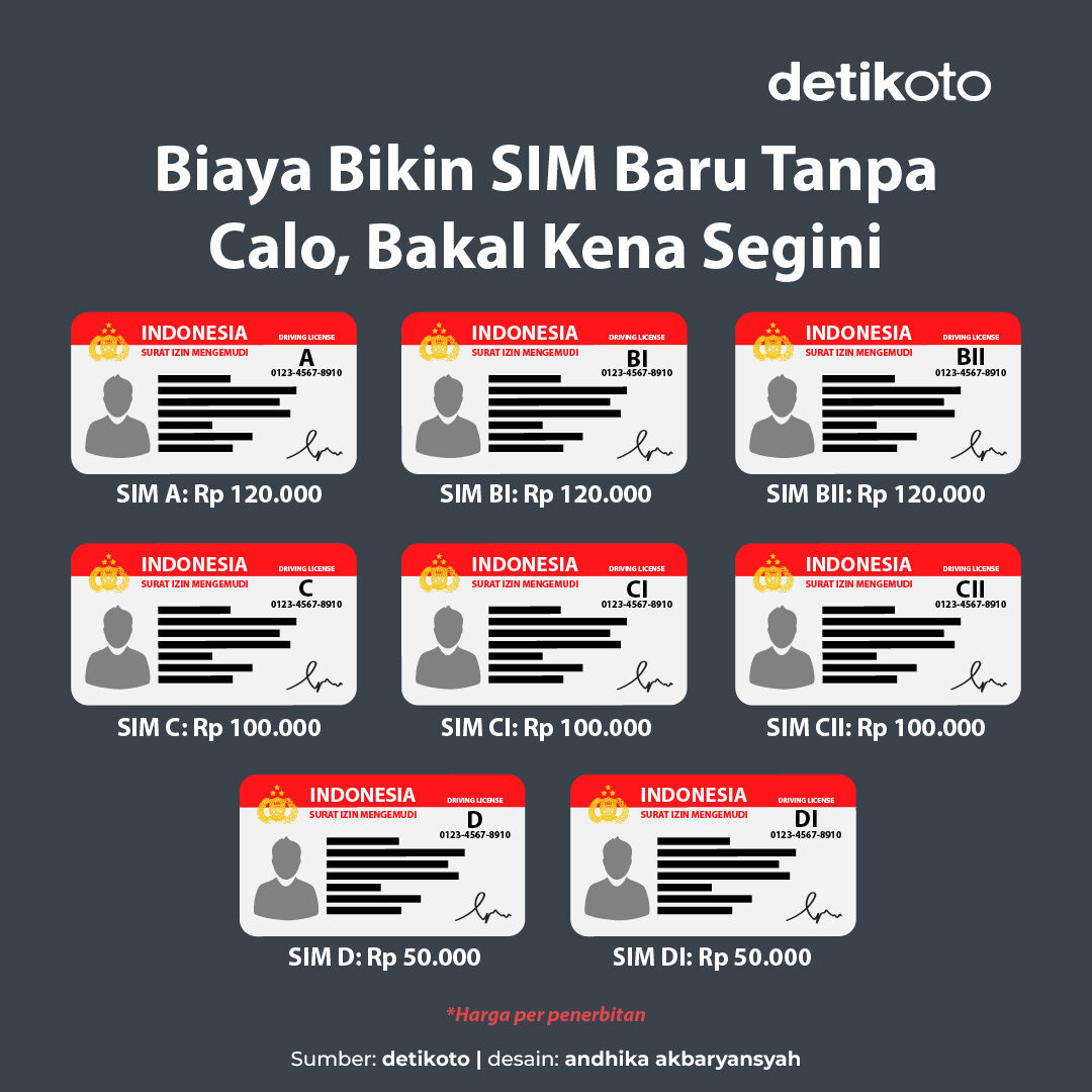 detikoto's tweet photo. Pembuatan SIM bisa ini diurus sendiri dengan biaya yang cukup ramah di kantong. Jadi tak perlu pakai calo pun kamu bisa mengurus sendiri.β£
β£
Segini biaya bikin SIM baru! πͺͺβ£
β£
#detikoto #sim #simbaru #biayasim https://t.co/GU2fVECG68