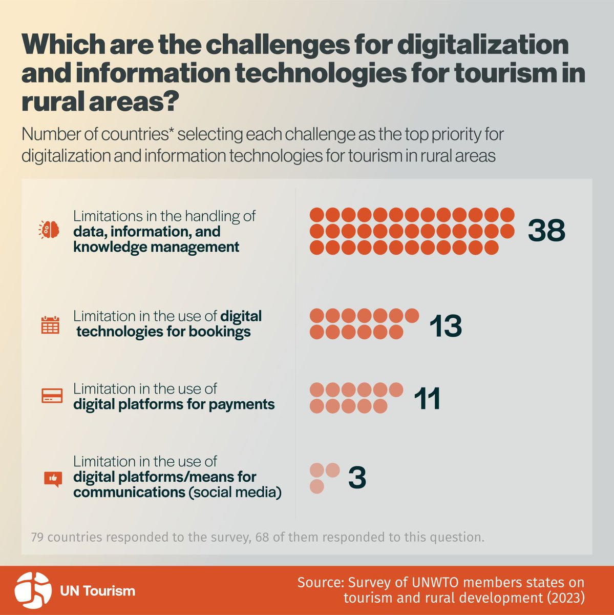 Chart of the Week!🗓️

🌟Challenges in digitizing rural tourism from UN Tourism's survey of 79 countries:

📊Data handling limitations 
📲Tech issues with bookings 
💳Payment platform restrictions 
📱Low digital/social media use

#UNTourismRural

Read more: lnkd.in/e55_Jw2R